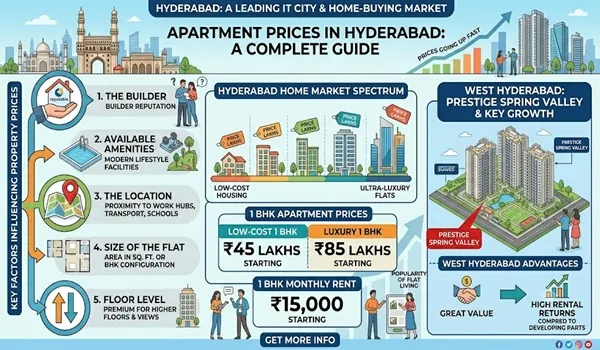 Price of Apartments in Hyderabad